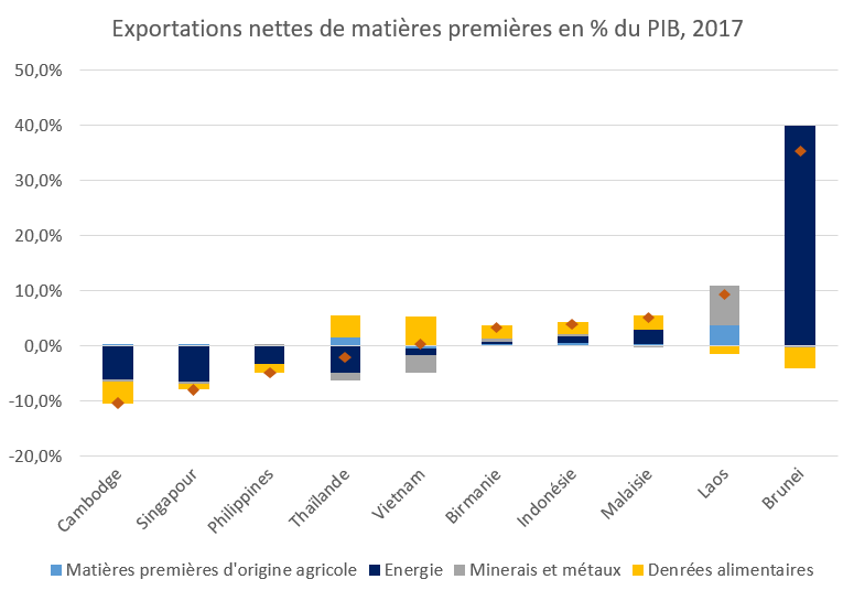 Exportations nettes de matières premières