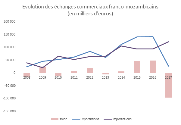 Evolution des échanges commerciaux franco-mozambicains.