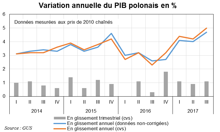 PIB 2017T3