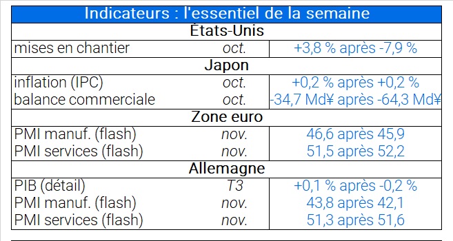 Indicateurs