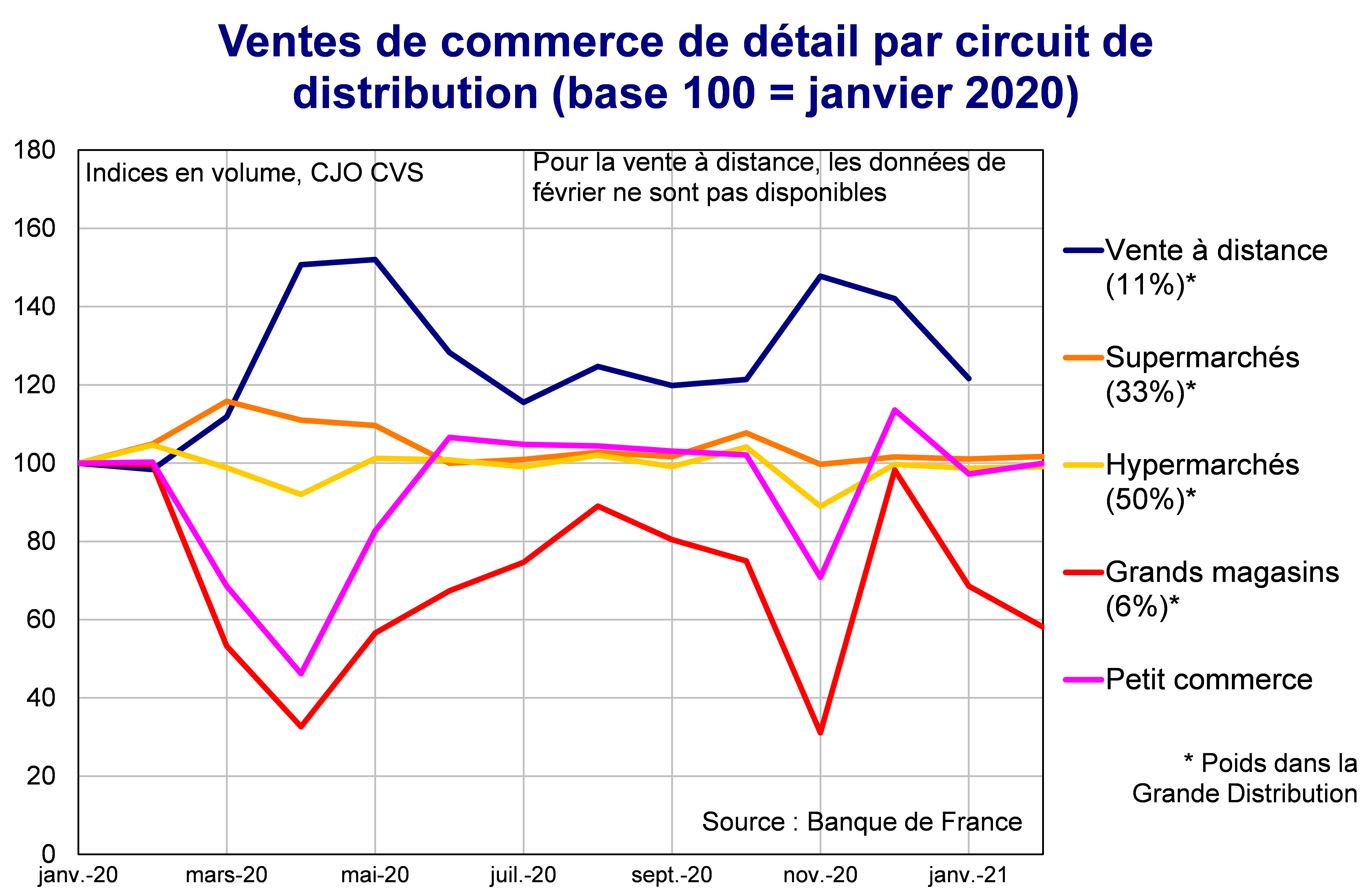 Ventes de détail par circuit de distribution