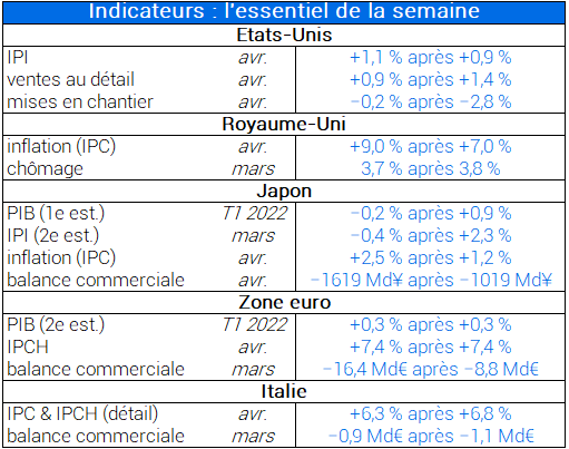 Indicateurs