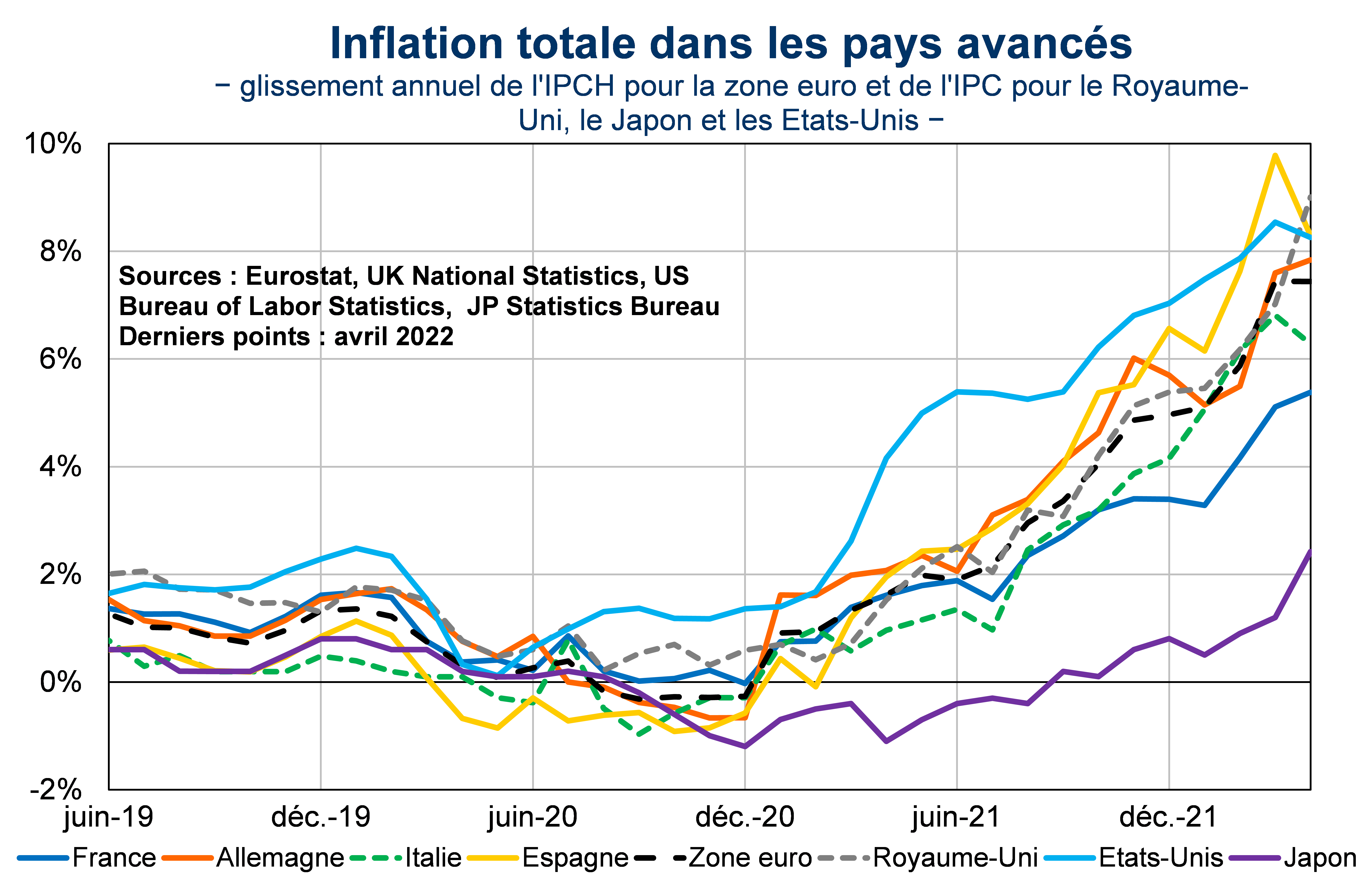 Inflation totale dans les pays avancés