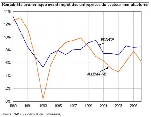 Trésor-Éco n° 44 - La rentabilité des entreprises a-t-elle pu justifier le dynamisme de l’ investissement ?