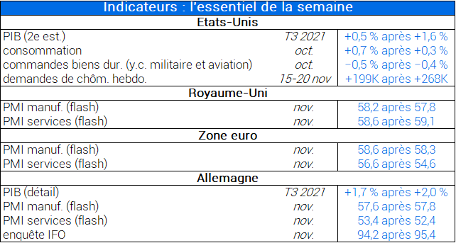 Indicateurs