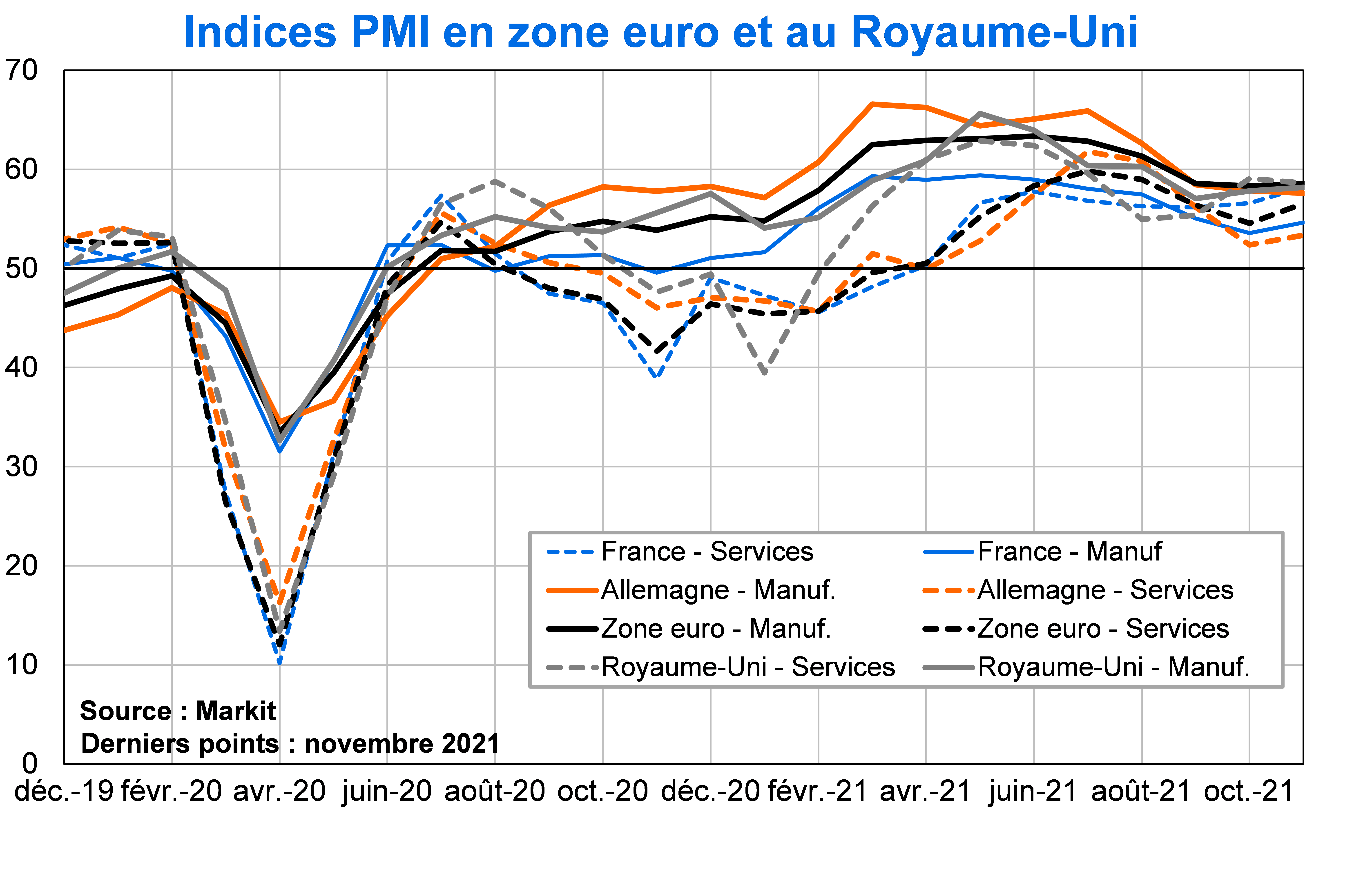 Indices PMI en Zone Euro et au Royaume-Uni
