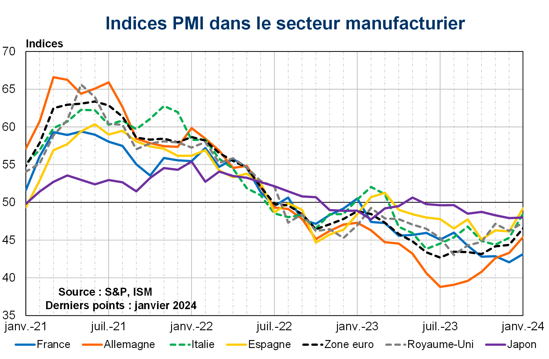 Indices PMI dans le secteur manufacturier