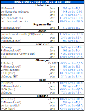 Indicateurs