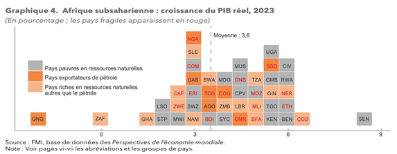 Afrique subsaharienne : croissance du PIB réel 2023