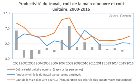 productivité