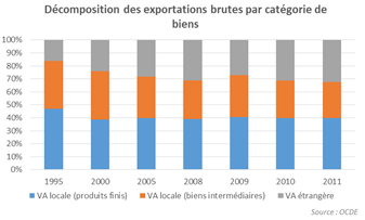 décomposition2