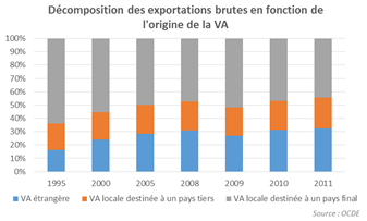 décomposition