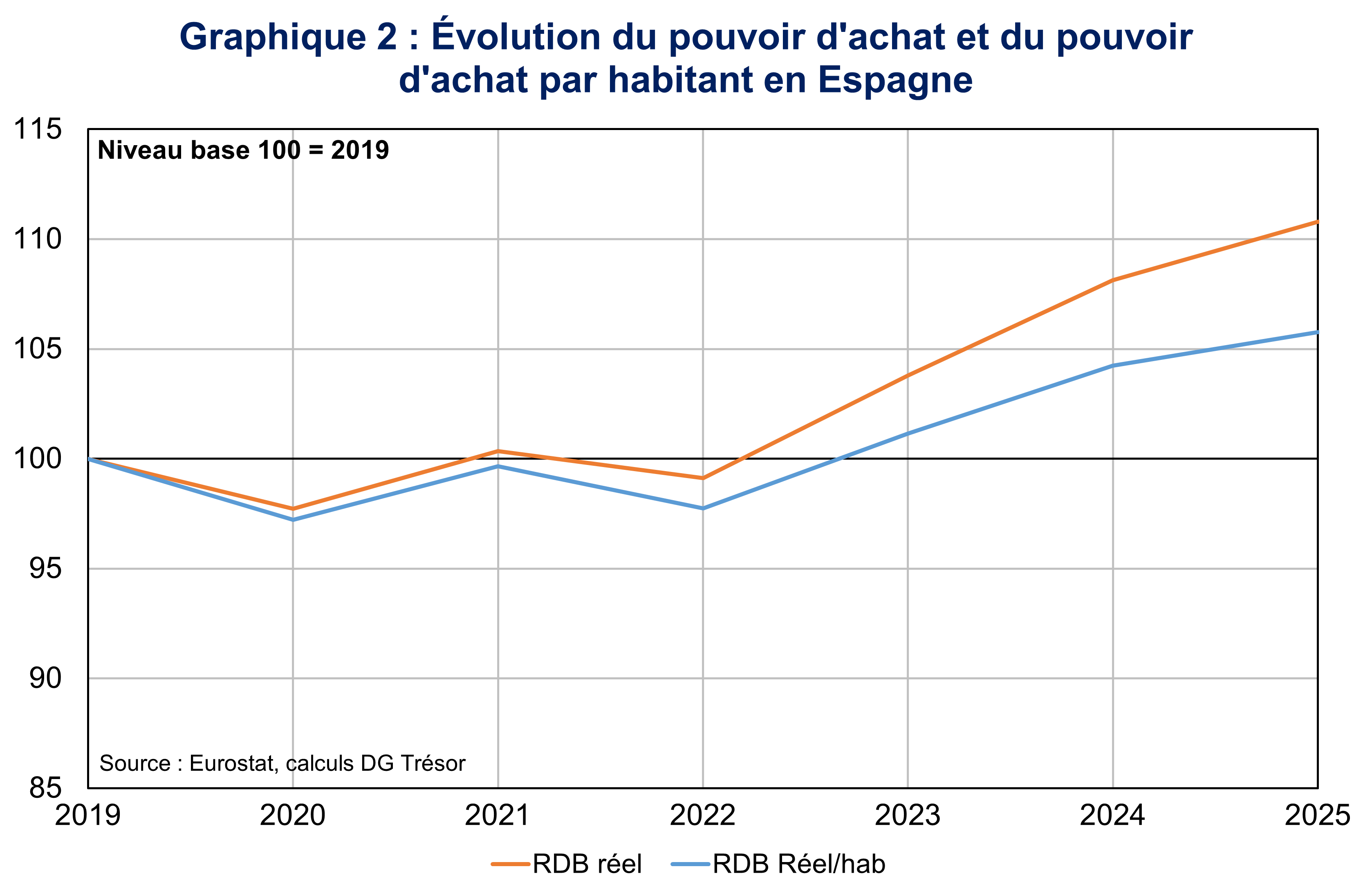 Graphique 2 : &Eacute;volution du pouvoir d'achat et du pouvoir d'achat par habitant en Espagne