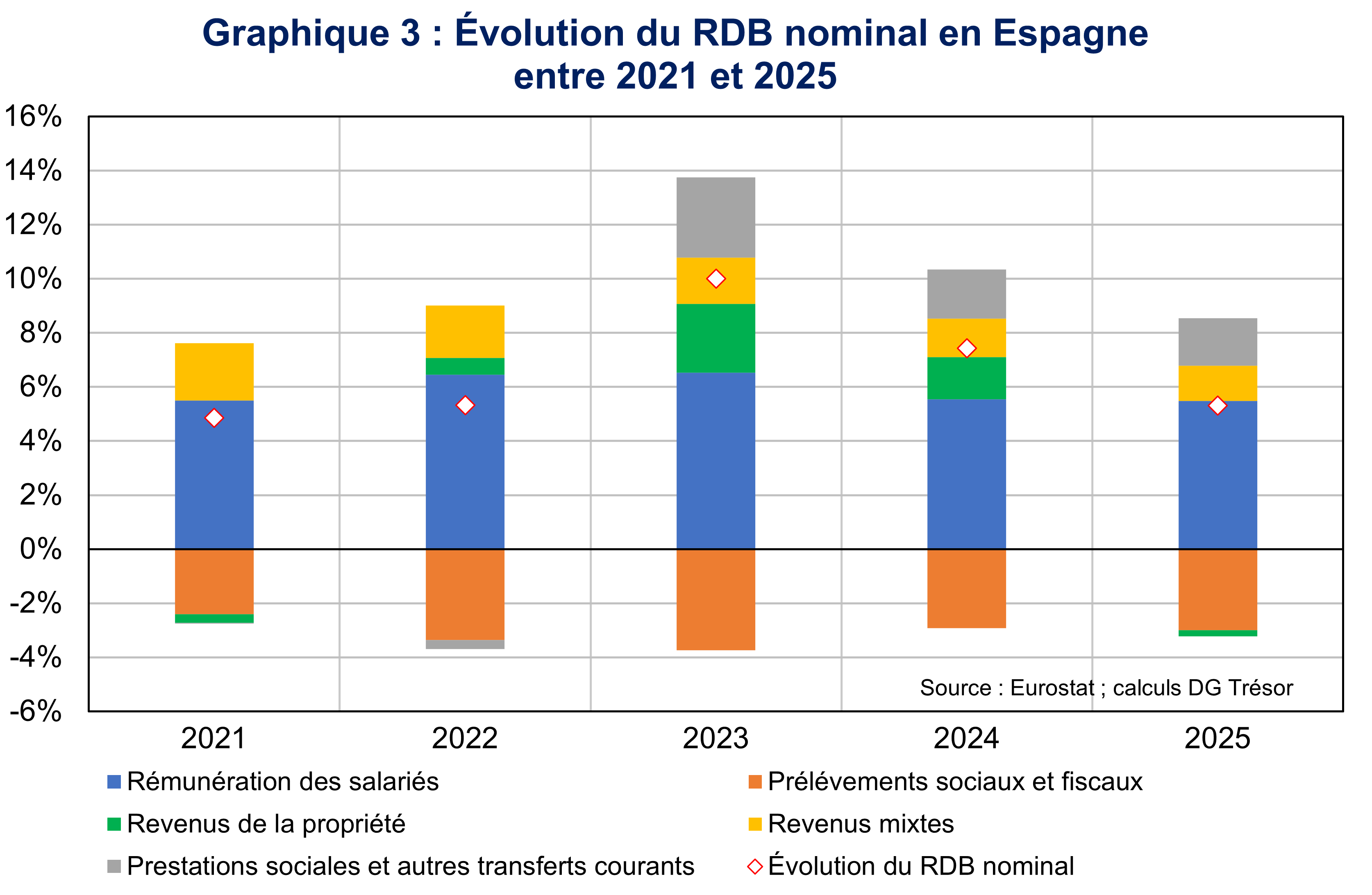 Graphique 3 : &Eacute;volution du RDB nominal en Espagne entre 2021 et 2025