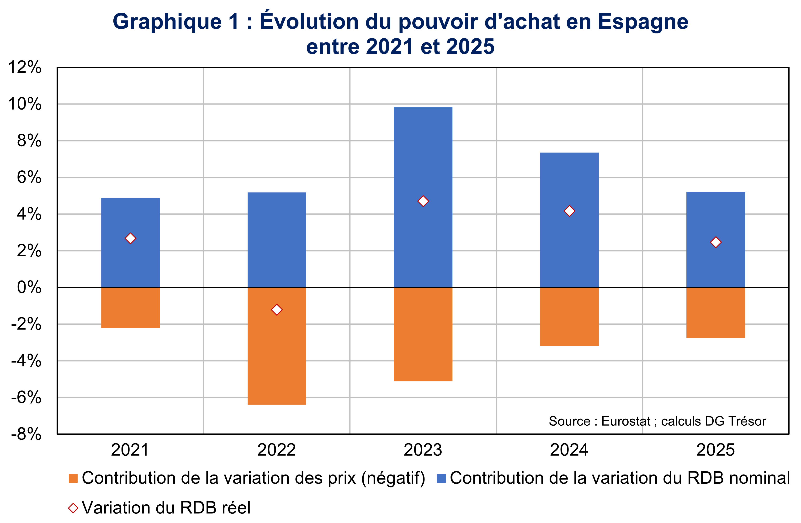 Graphique 1 : &Eacute;volution du pouvoir d'achat en Espagne entre 2021 et 2025