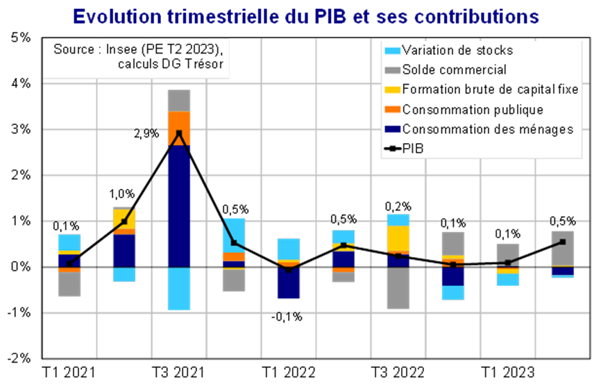 Evolution trimestrielle du PIB et ses contributions