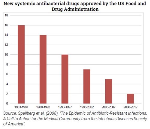 Trésor-Economics No. 215 - Economic measures to counter antimicrobial resistance
