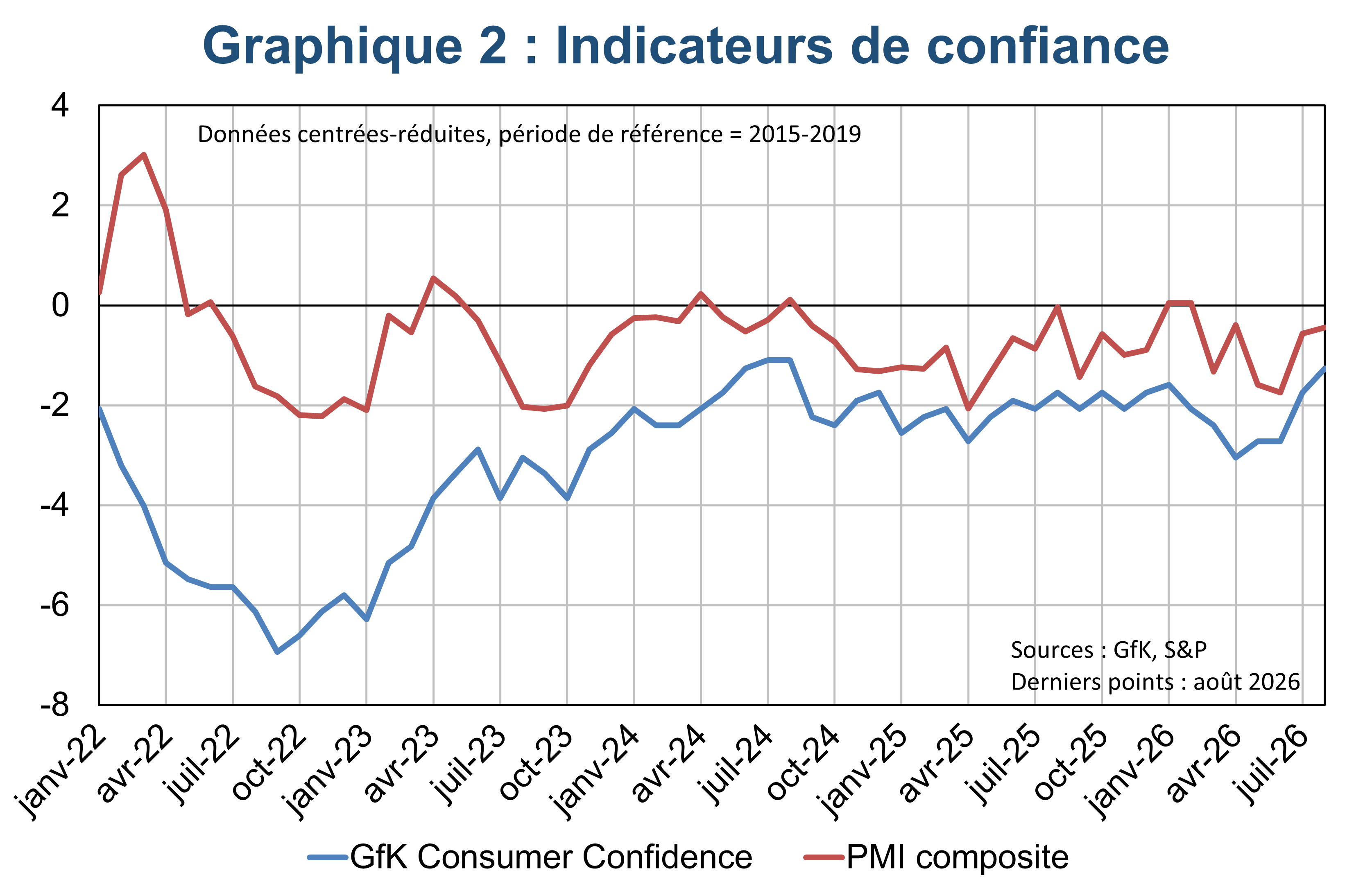 indicateurs conjoncturels