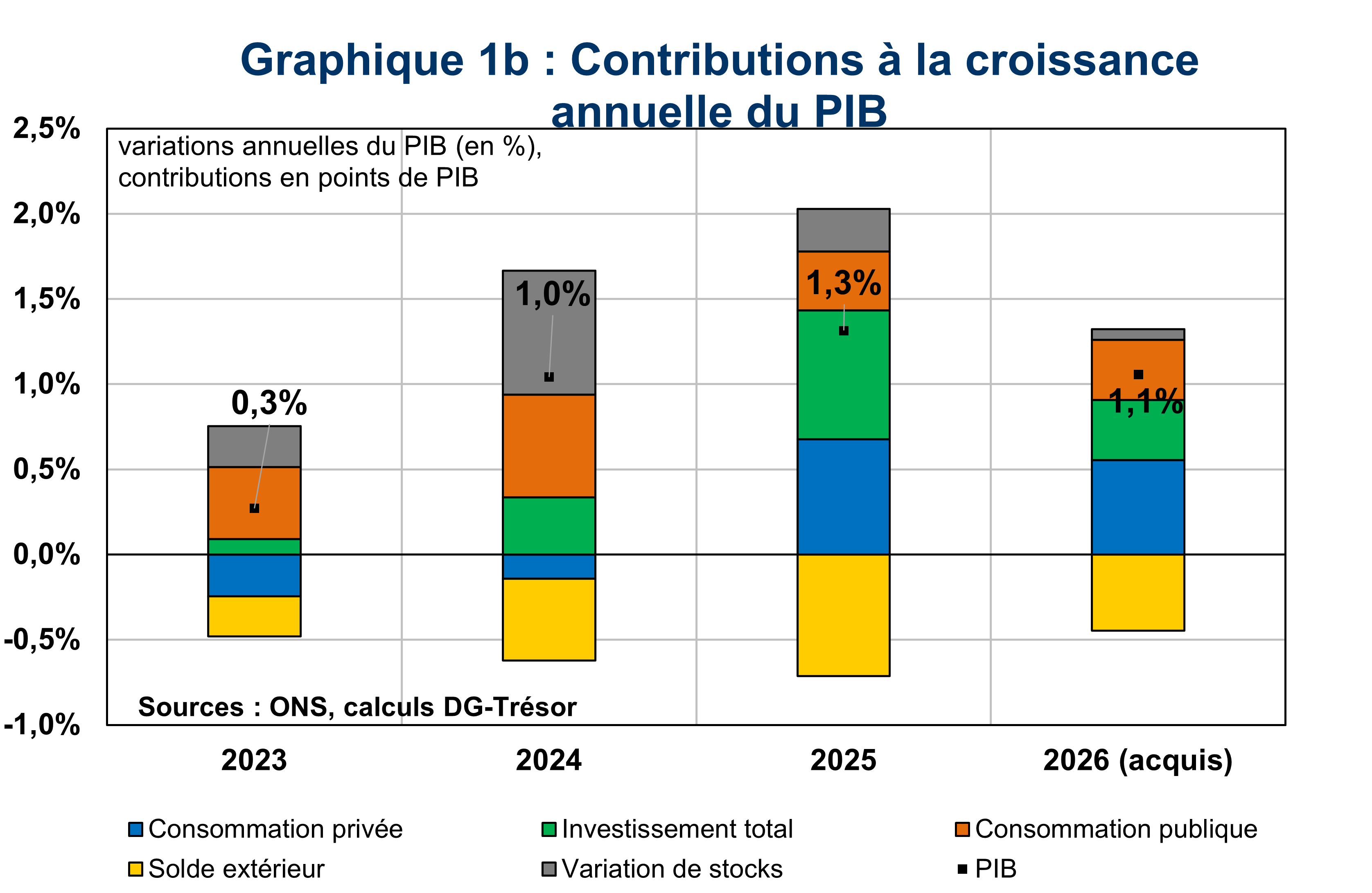 Contributions annuelles