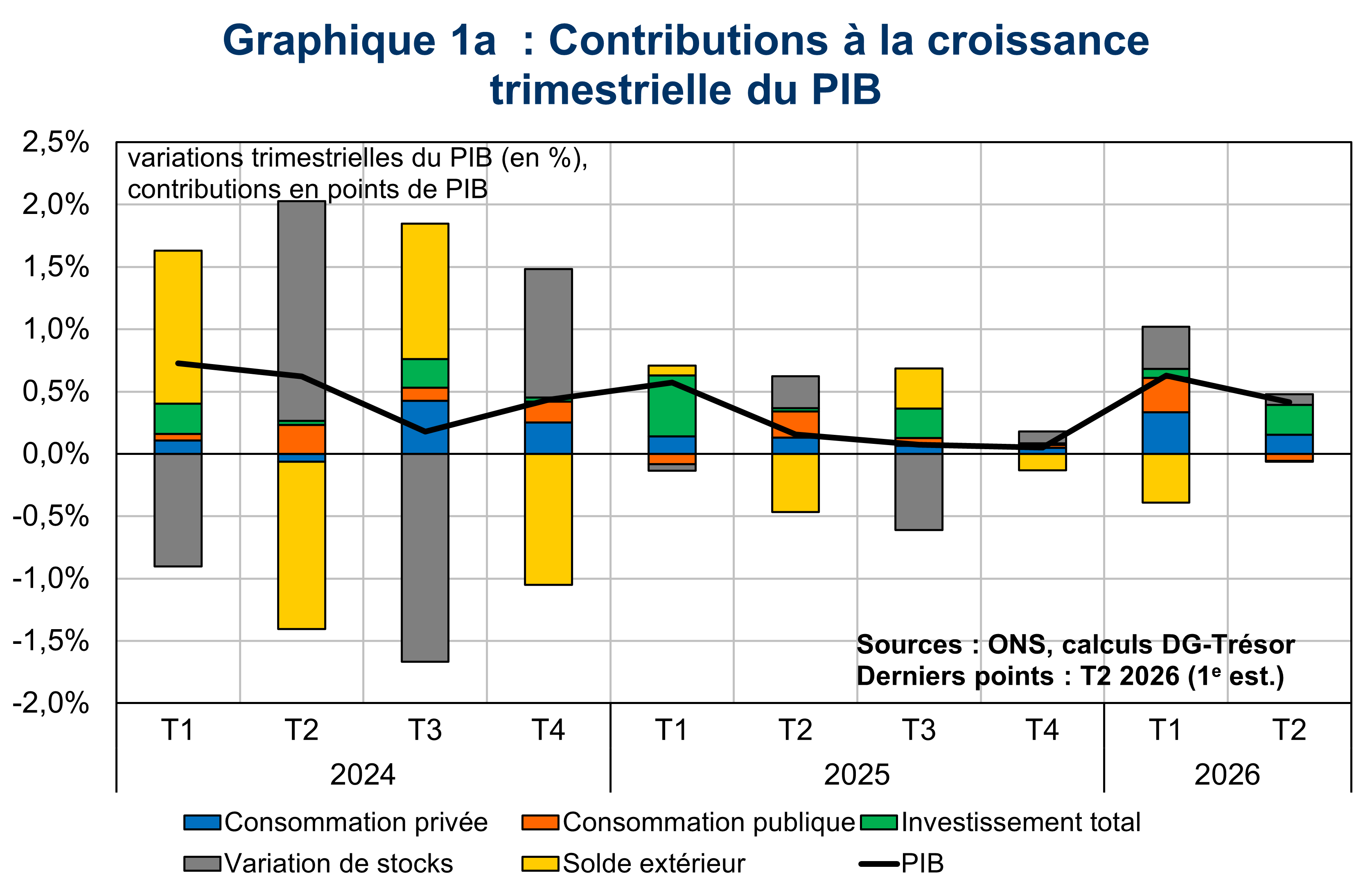 contributions trimestrielles