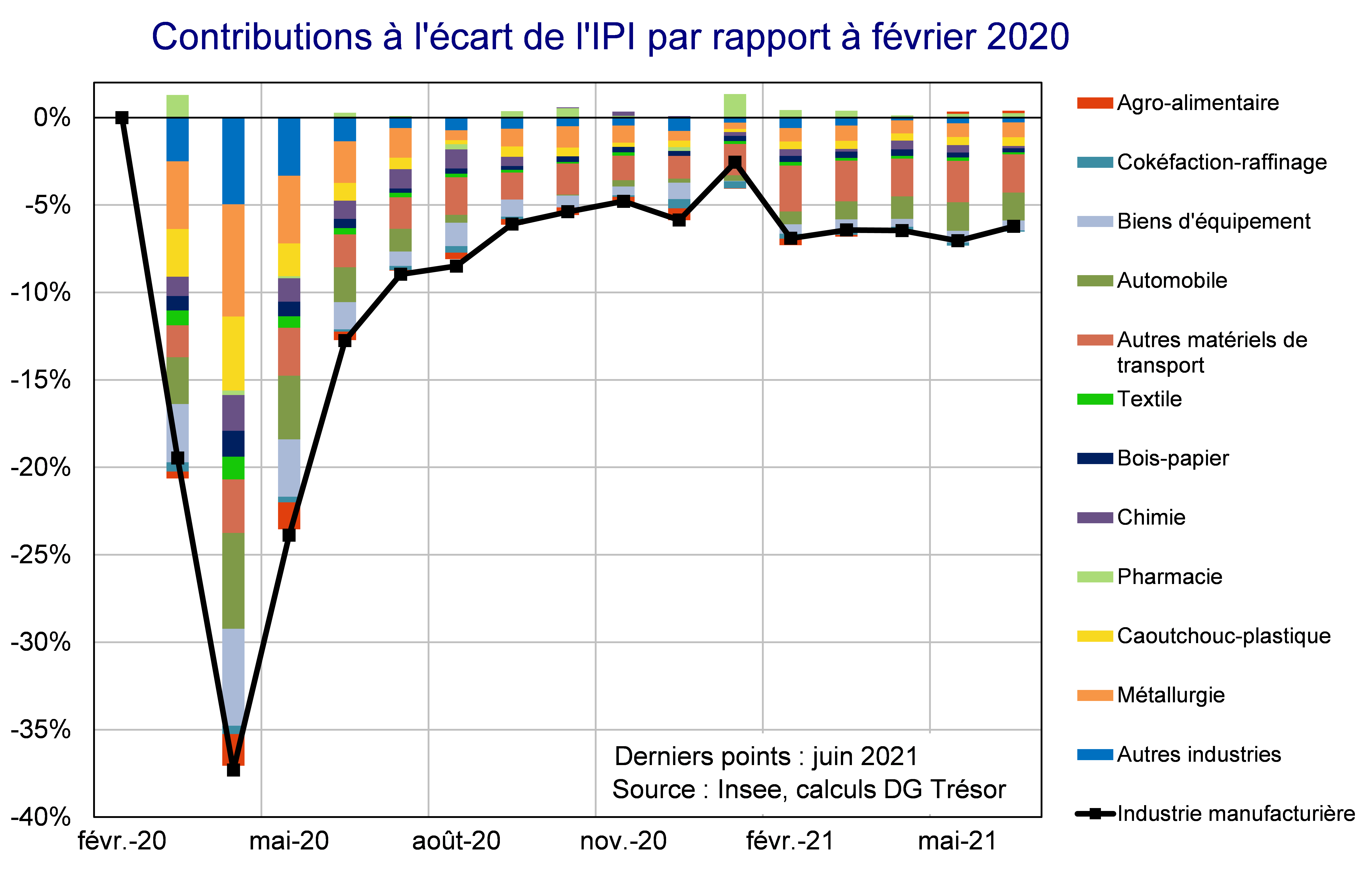 Contributions à l'écart de l'IPI par rapport à février 2020