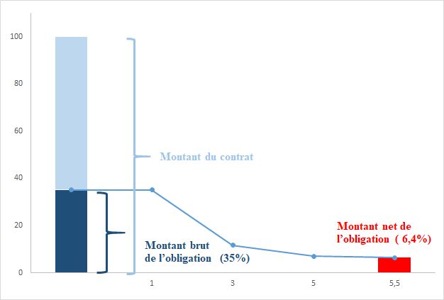 Montant de l'obligation (en % de la valeur du contrat) en fonction du coefficient KDIPA