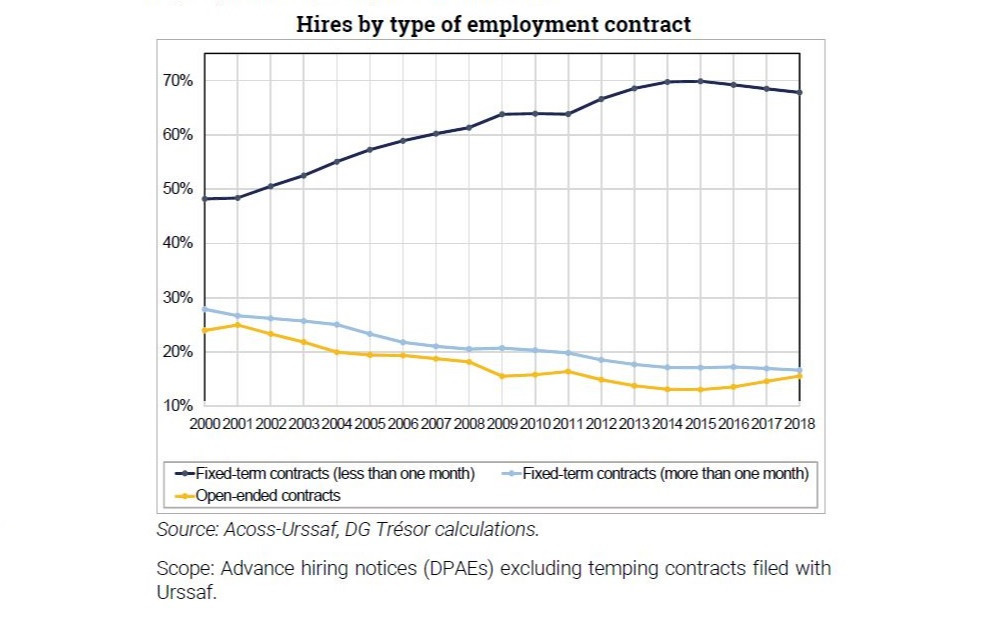 Trésor-Economics No. 238 - The development of very short-term employment contracts in France
