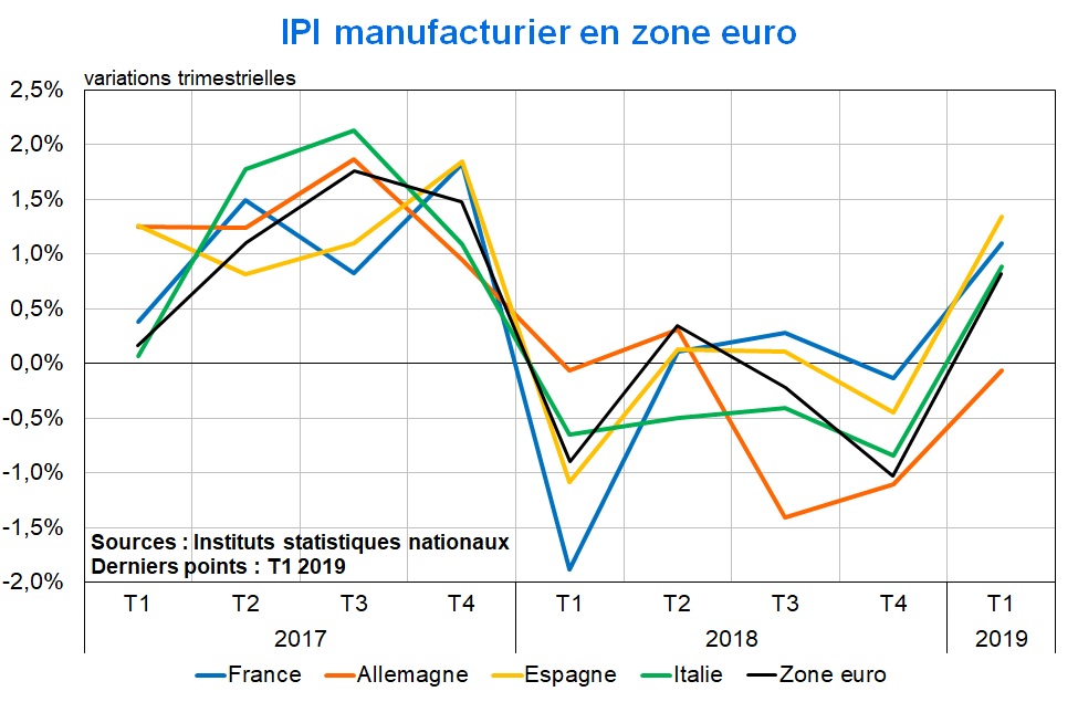 graph IPI zone euro