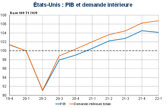 Etats-Unis PIB et demande intérieure