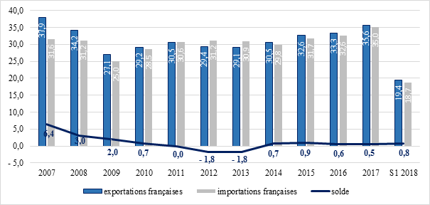 graphique