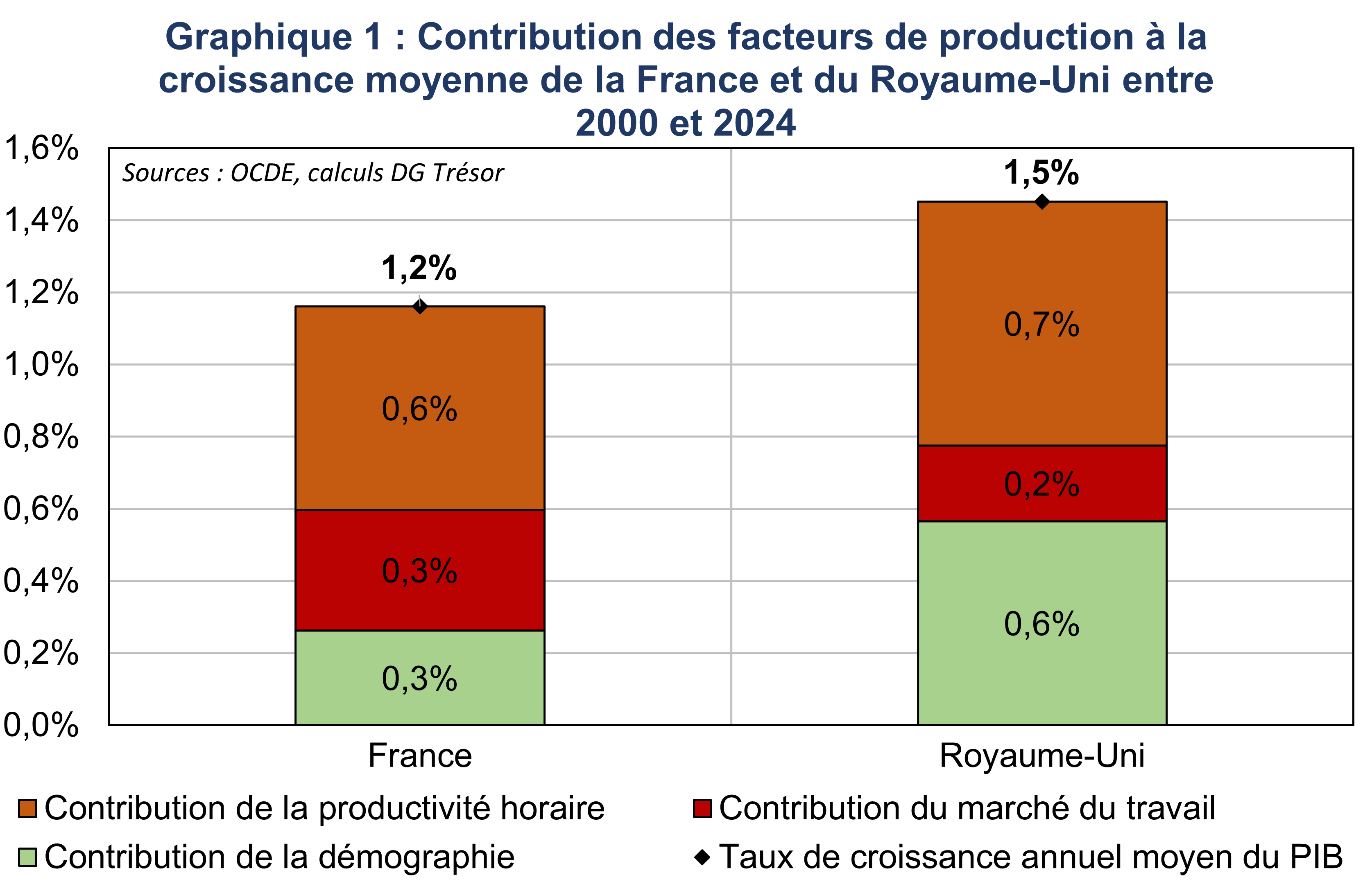 Contribution facteurs production