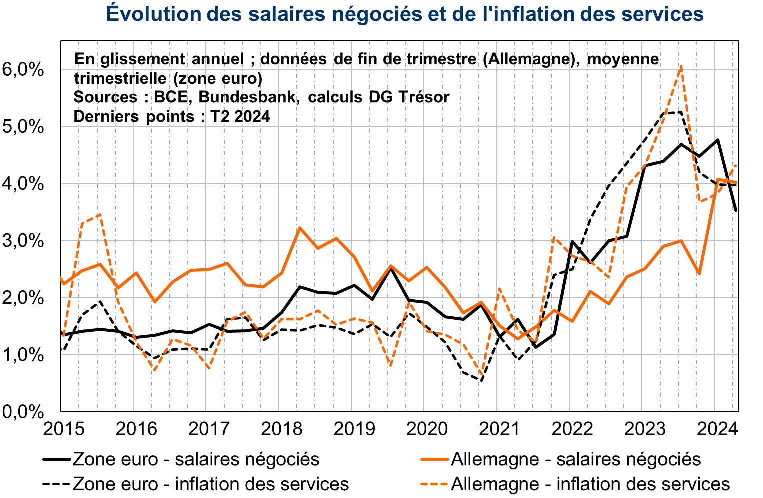 Evolution des salaires négociés et de l'inflation des services