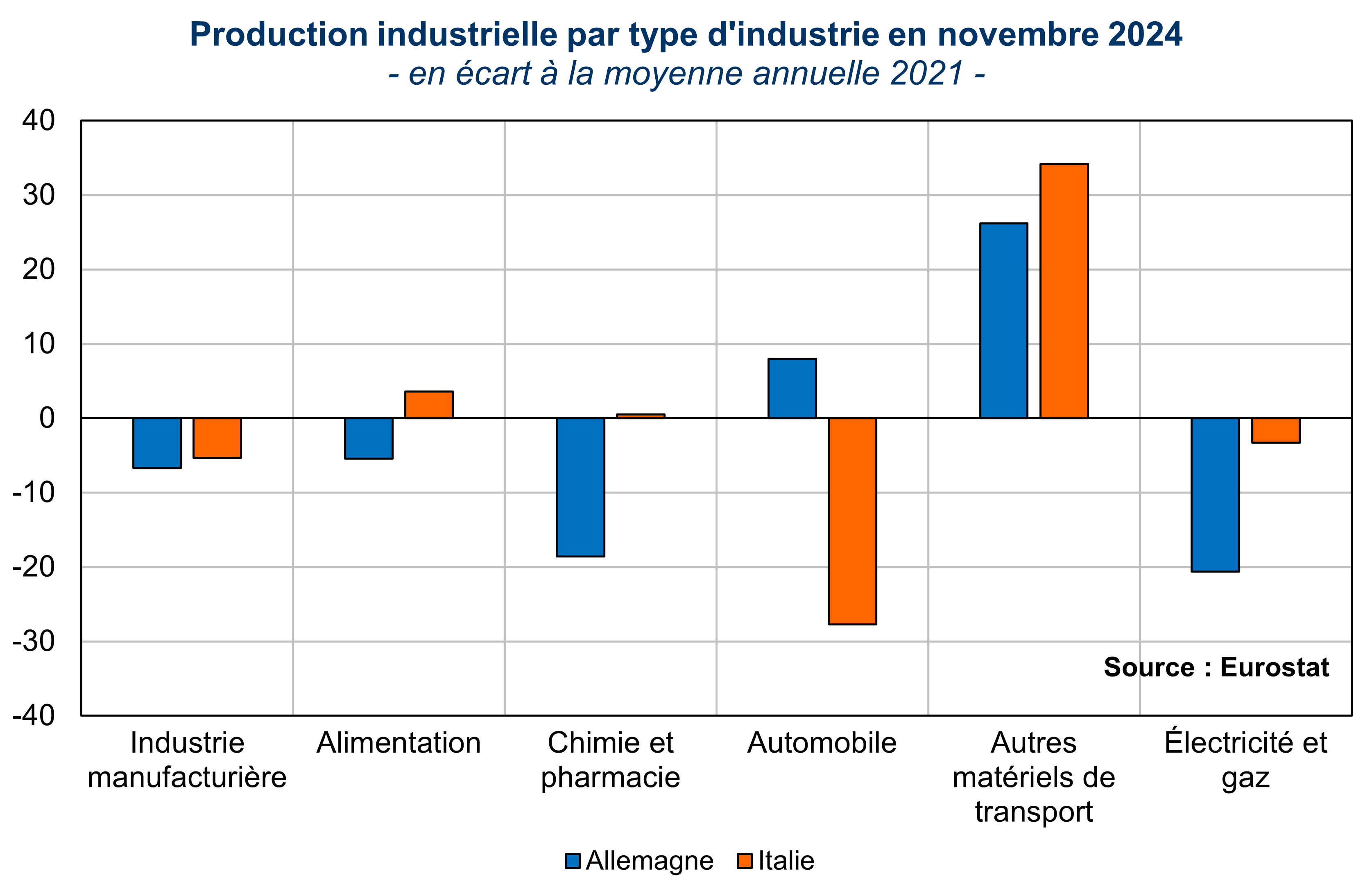 Production industrielle par type d'industrie