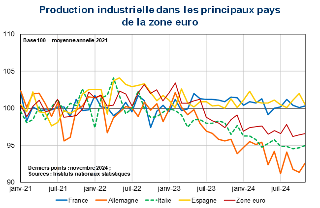Production industrielle dans les principaux pays de la zone euro