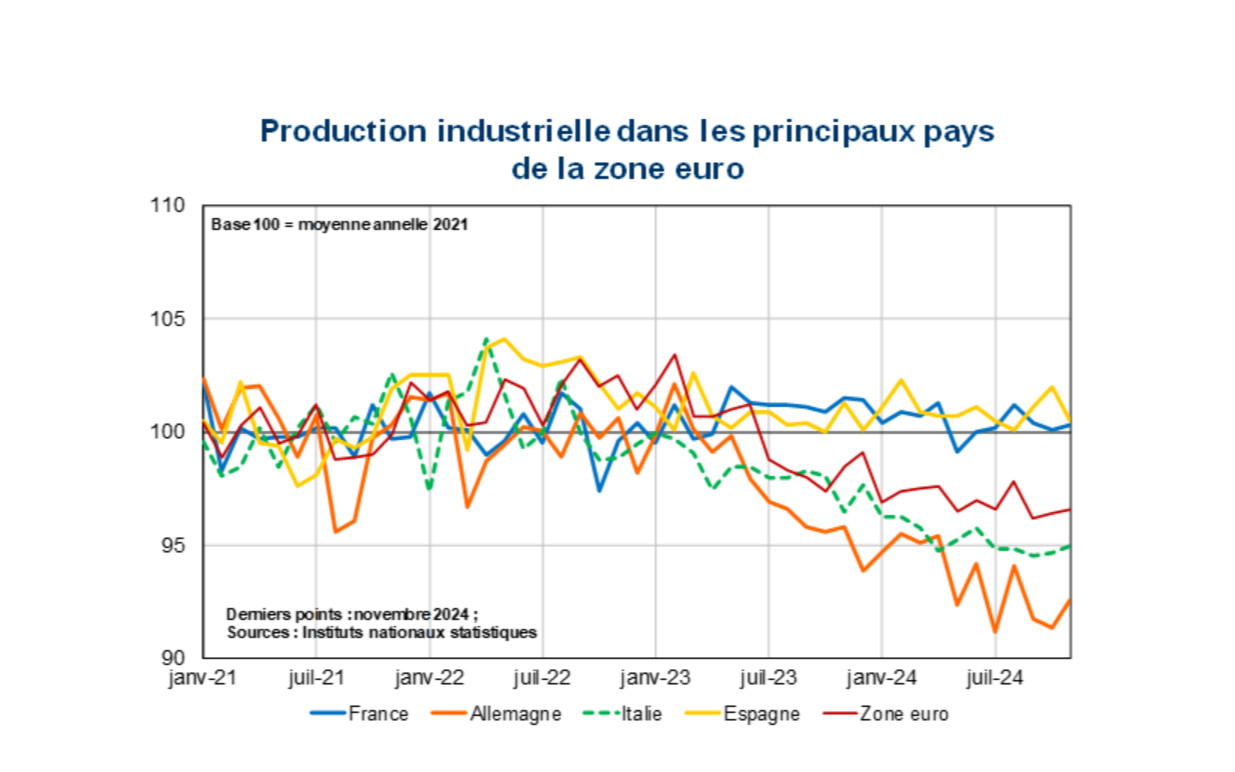 Flash Conjoncture Pays avancés - Une baisse marquée de la production industrielle en Allemagne et en Italie depuis 2023