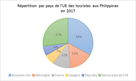 Touristes UE aux Philippines