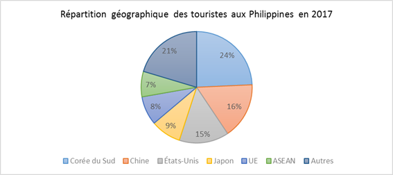 Touristes aux Philippines