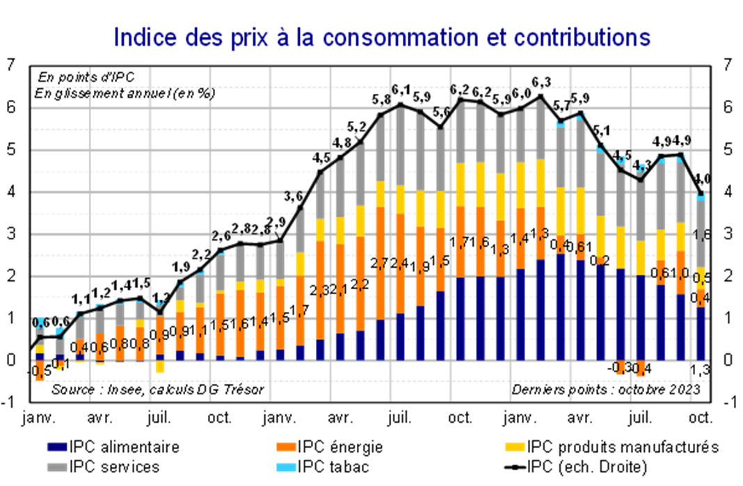 Indice des prix à la consommation et contributions