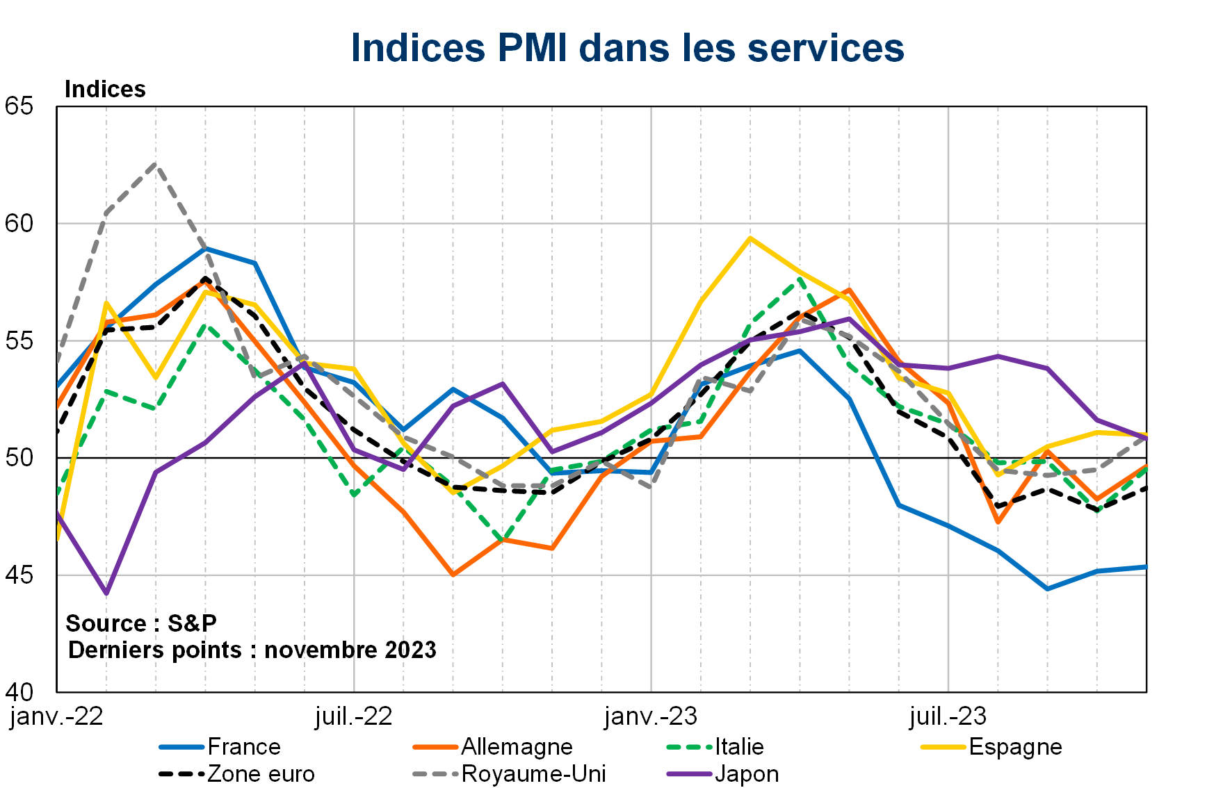 Indices PMI dans les services