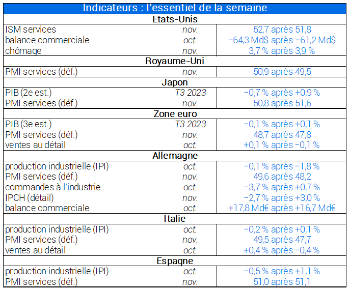 Indicateurs