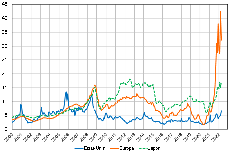 Figure 3. Monthly natural gas prices, in US dollars per mmbtu*.