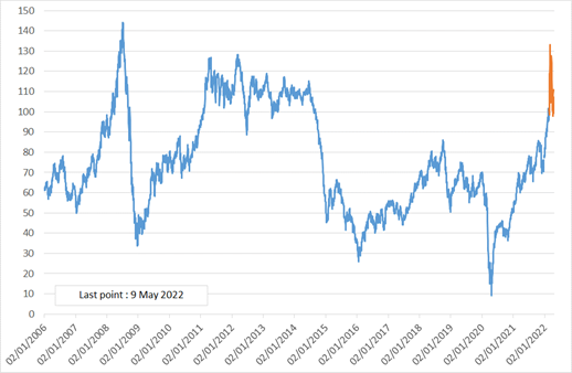 Figure 2. Daily crude oil price (Brent, current US$ per barrel)