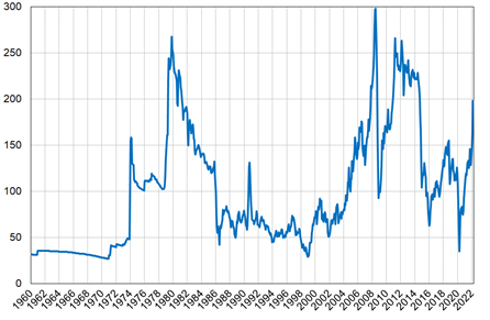 Figure 4: Real crude oil and gas prices