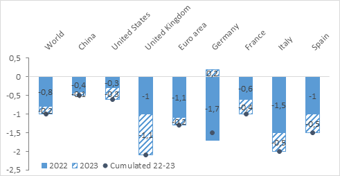 Figure 1. Revised IMF growth forecasts for 2022 and 2023