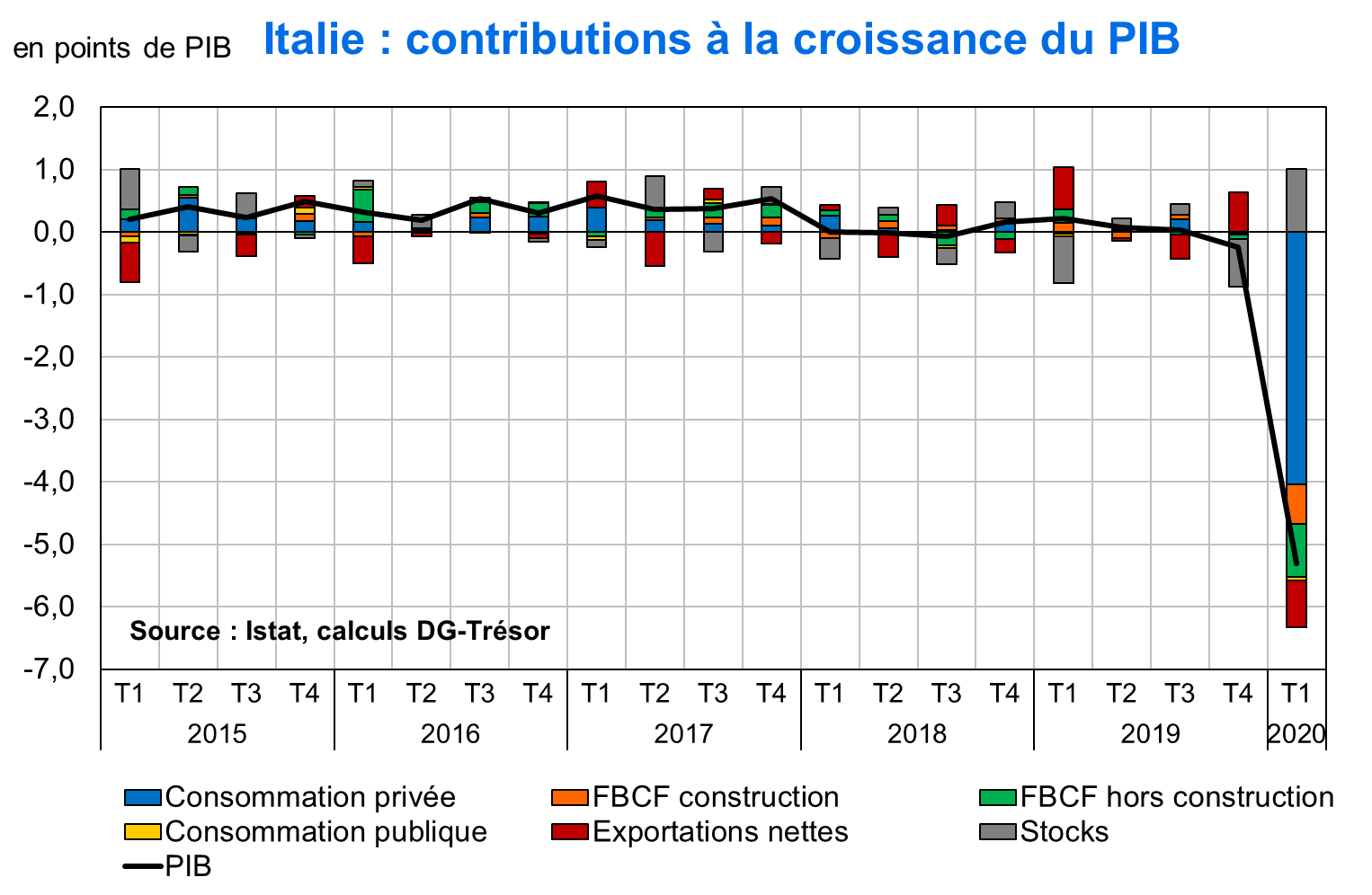 PIB Italie