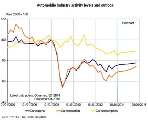Trésor-Economics No. 138 - What outlook for the French automobile industry?