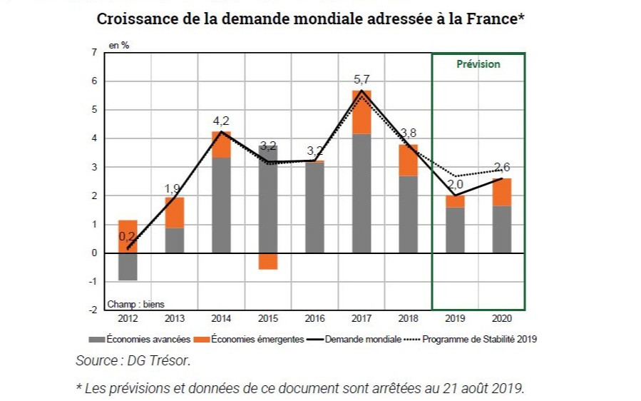 Trésor-Éco n° 243 - Perspectives mondiales à l'automne 2019 :  ralentissement et incertitudes