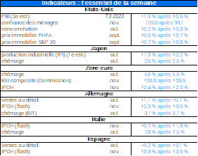 Indicateurs