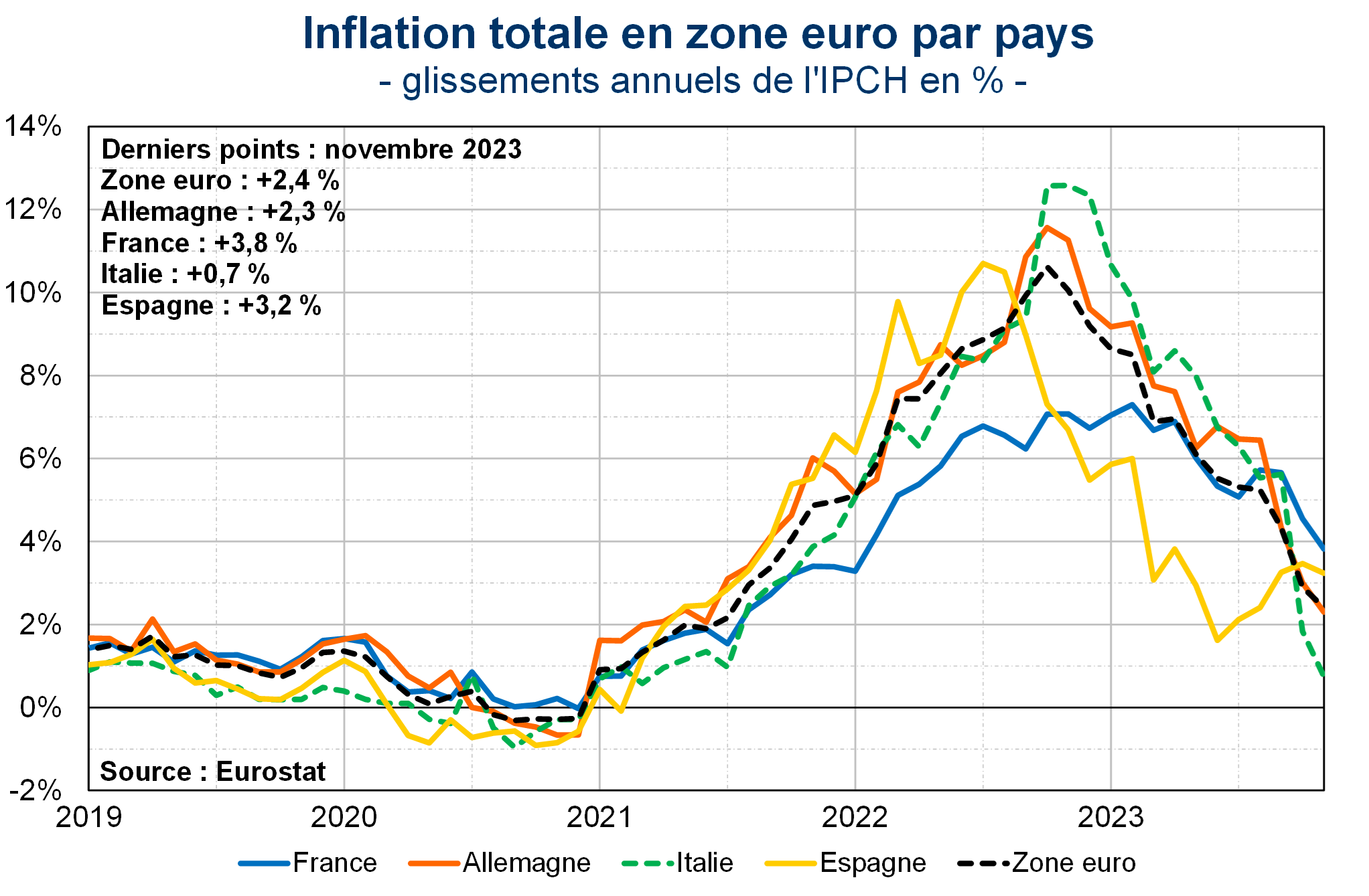 Inflation totale en zone euro par pays