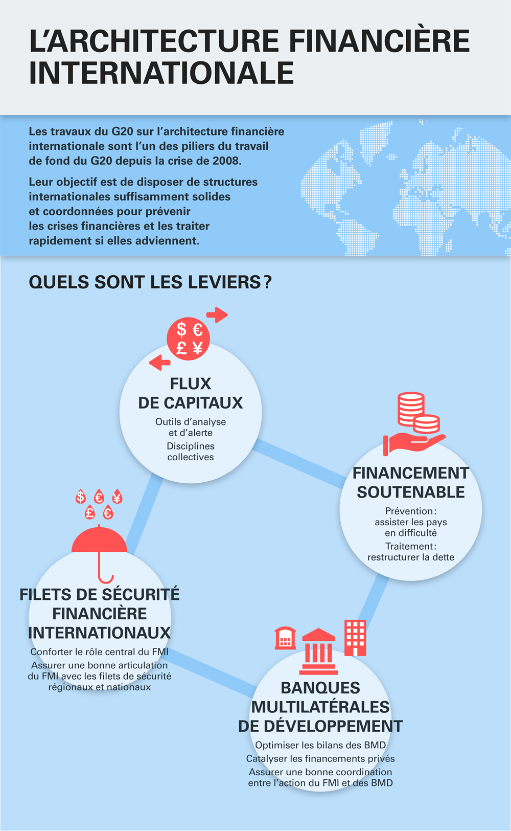 Infographie sur le G20 et l'architecture financière